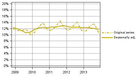 Figure 4. Households' investment rate