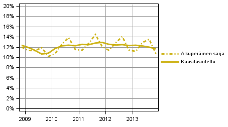 Kuvio 4. Kotitalouksien investointiaste