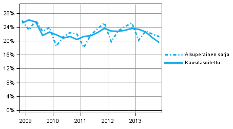 Kuvio 6. Yrityssektorin investointiaste