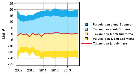 Kuvio 8. Ulkomaankaupan tavaroiden ja palveluiden taseen komponentit (ulkomaat-sektorin nkkulmasta)