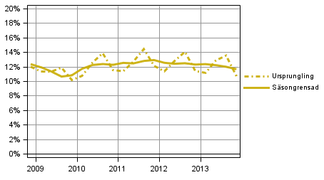 Figur 4. Hushllens investeringskvot