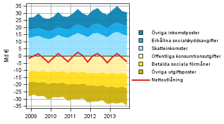 Figur 7. Komponenter i offentliga sektorns nettoutlning