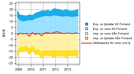 Figur 8. Komponenter i utrikessaldo fr varor och tjnster (ur utlandssektorns synvinkel)
