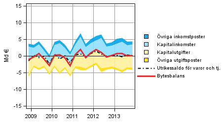 Figur 9. Komponenter i bytesbalansen i utrikeshandeln (ur utlandssektorns synvinkel)