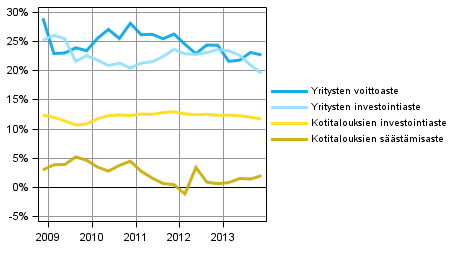 Kotitalouksien ja yritysten keskeiset indikaattorit kausitasoitettuna