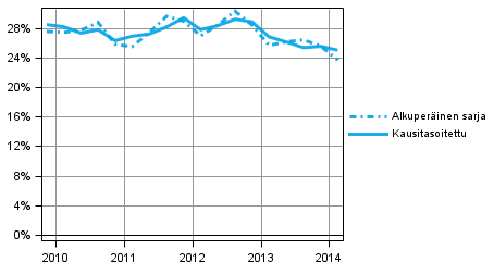 Liitekuvio 5. Yrityssektorin investointiaste