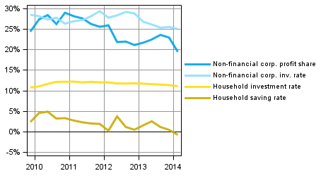 Key indicators for households and non-financial corporations, seasonally adjusted