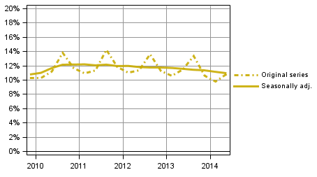 Appendix figure 3. Households’ investment rate