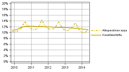 Liitekuvio 3. Kotitalouksien investointiaste