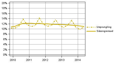 Figurbilaga 3. Hushllens investeringskvot