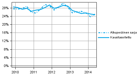 Liitekuvio 5. Yrityssektorin investointiaste