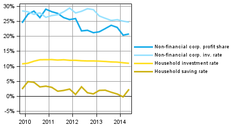 Key indicators for households and non-financial corporations, seasonally adjusted