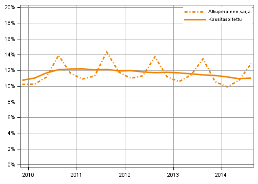 Liitekuvio 3. Kotitalouksien investointiaste