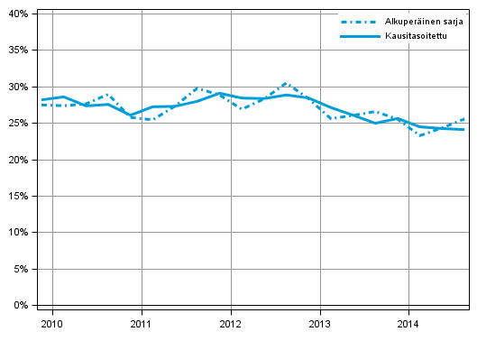 Liitekuvio 5. Yrityssektorin investointiaste