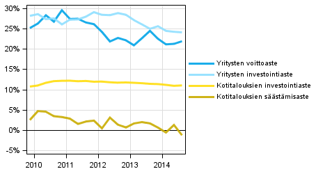 Kotitalouksien ja yritysten keskeiset indikaattorit kausitasoitettuna