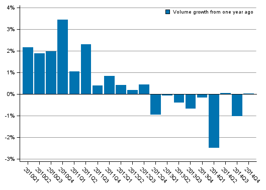 Appendix figure 1. Volume development of households’ adjusted disposable income