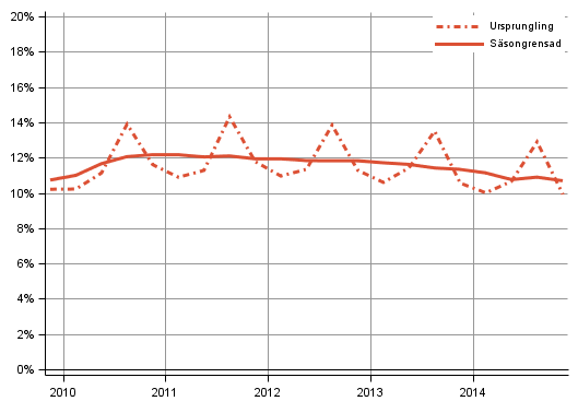 Figurbilaga 3. Hushllens investeringskvot