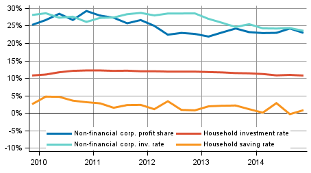 Key indicators for households and non-financial corporations, seasonally adjusted