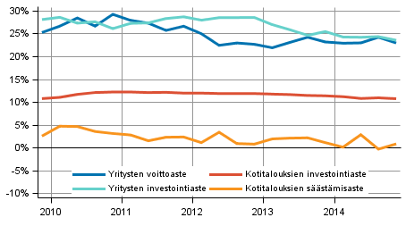 Kotitalouksien ja yritysten keskeiset indikaattorit kausitasoitettuna