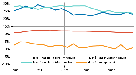 Centrala indikatorer fr hushll och fretag, ssongrensad