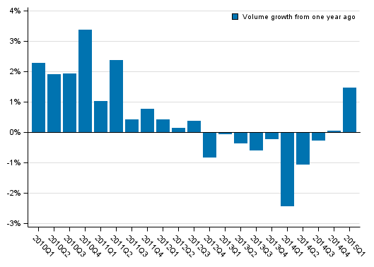 Appendix figure 1. Volume development of households’ adjusted disposable income