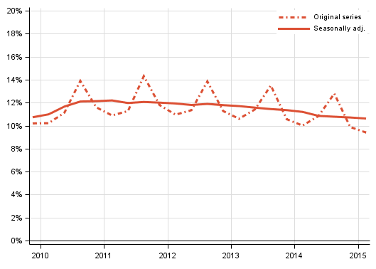 Appendix figure 3. Households’ investment rate