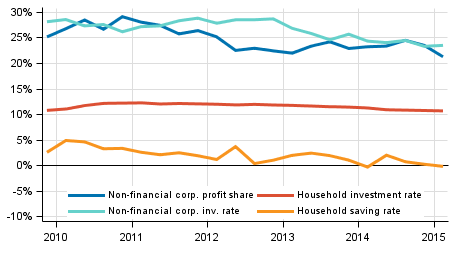 Key indicators for households and non-financial corporations, seasonally adjusted