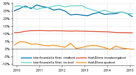 Centrala indikatorer fr hushll och fretag, ssongrensad