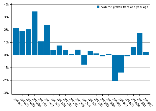 Appendix figure 1. Volume development of households’ adjusted disposable income