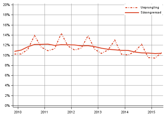 Figurbilaga 3. Hushllens investeringskvot