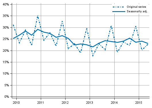 Appendix figure 4. Non–financial corporations’ profit share