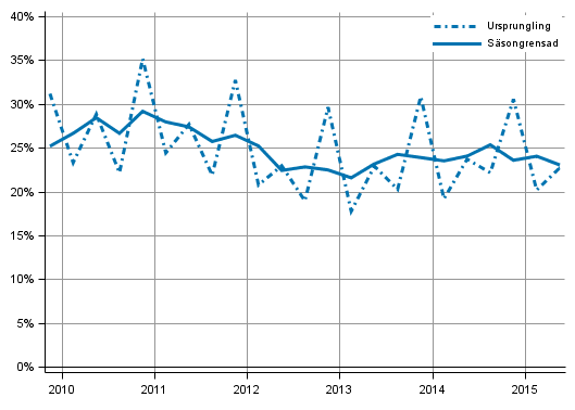 Figurbilaga 4. Icke-finansiella fretagens vinstkvot