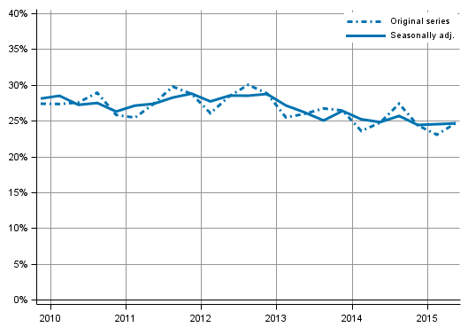 Appendix figure 5. Non–financial corporations’ investment rate