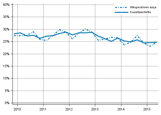 Liitekuvio 5. Yrityssektorin investointiaste