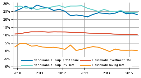 Key indicators for households and non-financial corporations, seasonally adjusted