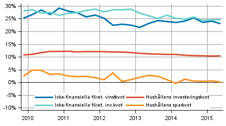 Centrala indikatorer fr hushll och fretag, ssongrensad