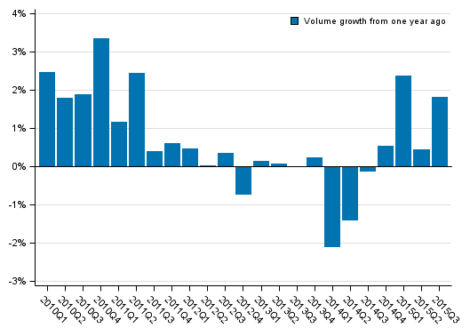 Appendix figure 1. Volume development of households’ adjusted disposable income