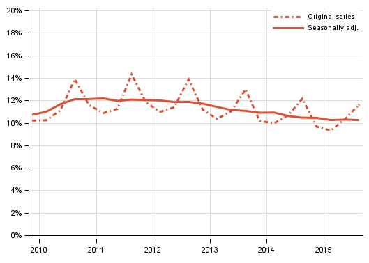 Appendix figure 3. Households’ investment rate