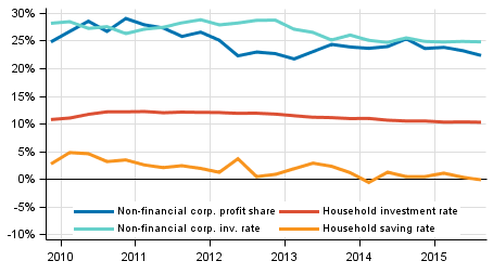 Key indicators for households and non-financial corporations, seasonally adjusted