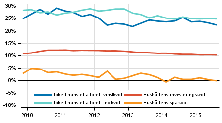 Centrala indikatorer fr hushll och fretag, ssongrensad