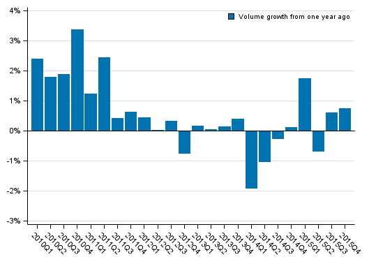 Appendix figure 1. Volume development of households’ adjusted disposable income