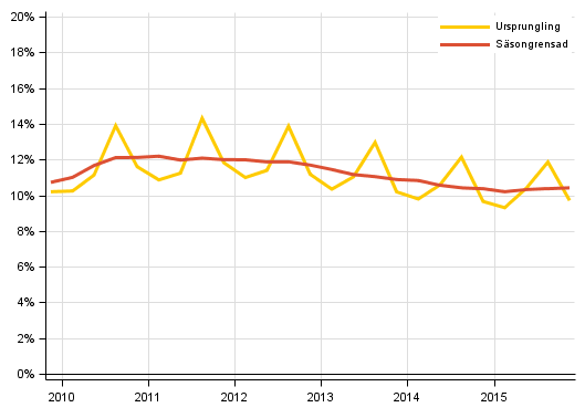 Figurbilaga 3. Hushllens investeringskvot