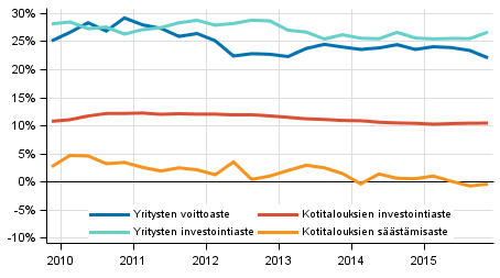 Kotitalouksien ja yritysten keskeiset indikaattorit kausitasoitettuna