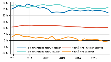 Centrala indikatorer fr hushll och fretag, ssongrensad