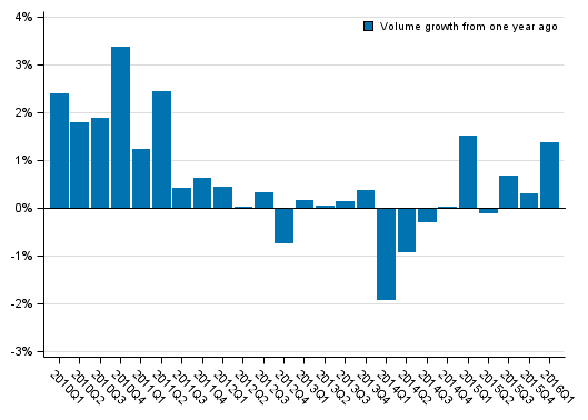 Appendix figure 1. Volume development of households’ adjusted disposable income