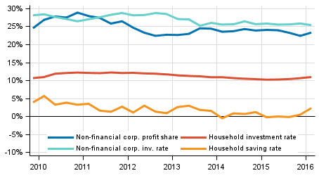 Key indicators for households and non-financial corporations, seasonally adjusted