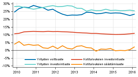 Kotitalouksien ja yritysten keskeiset indikaattorit kausitasoitettuna