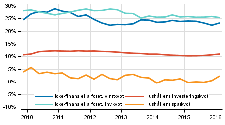 Centrala indikatorer fr hushll och fretag, ssongrensad