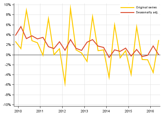 Appendix figure 2. Households’ saving rate