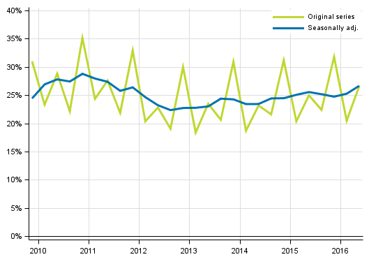 Appendix figure 4. Non–financial corporations’ profit share